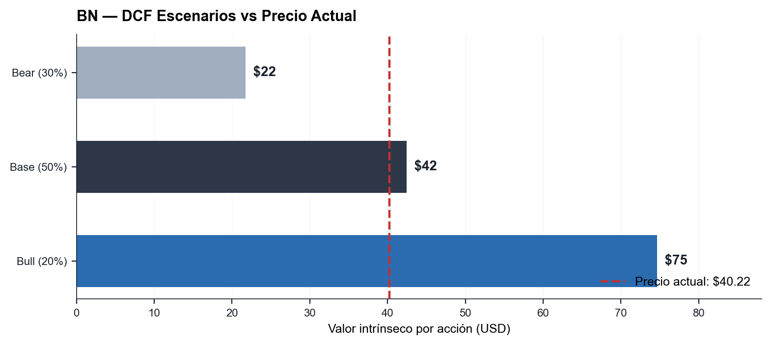 BN DCF escenarios vs precio actual