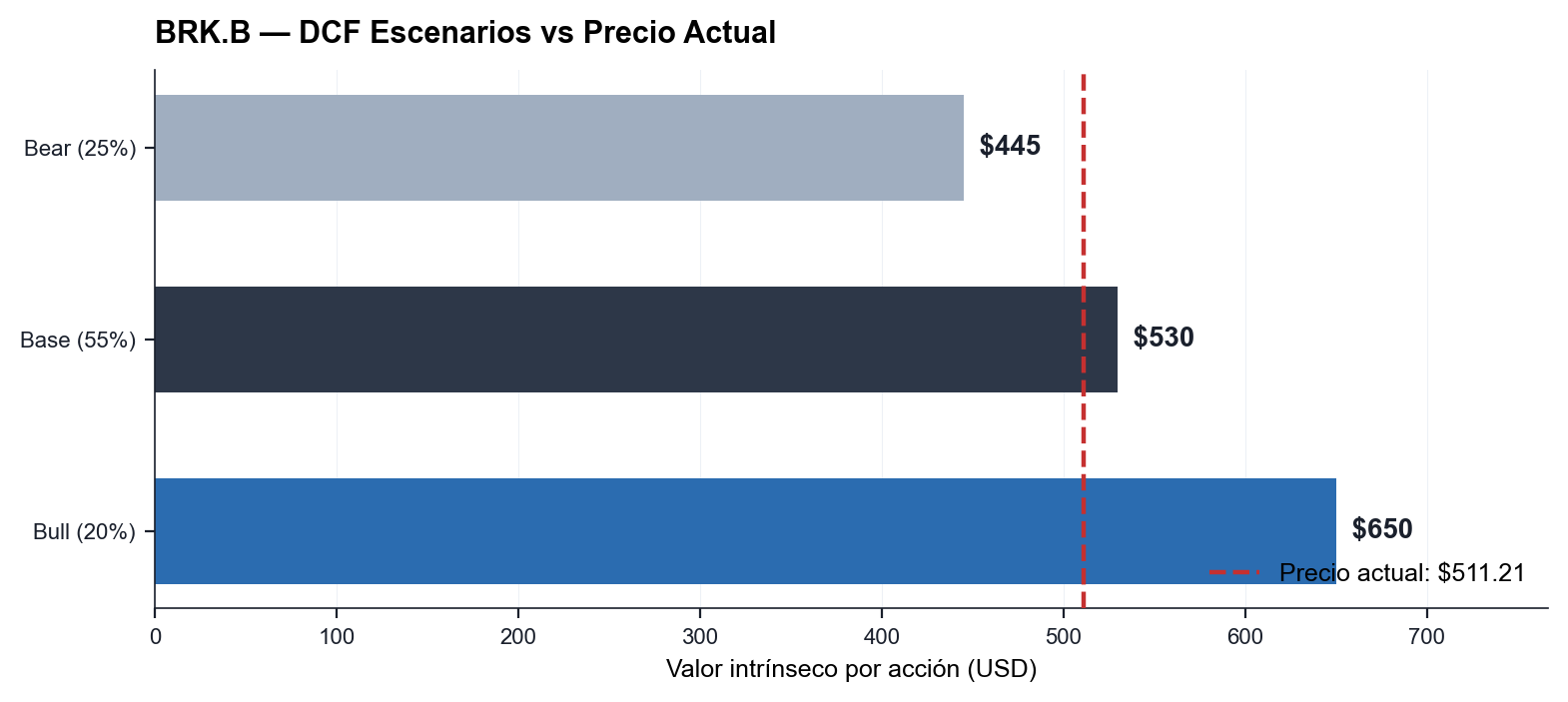 BRK DCF Escenarios vs Precio Actual