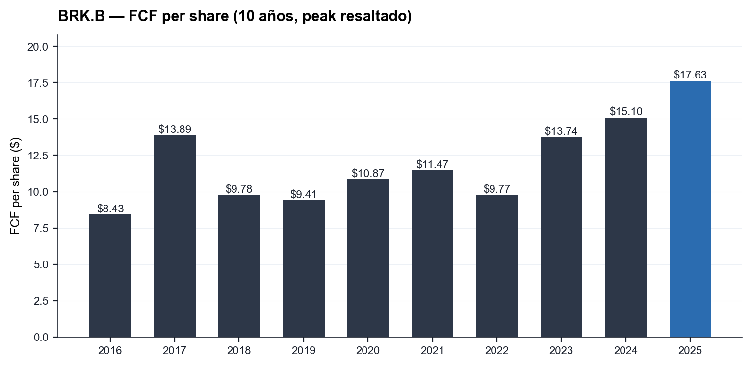 BRK FCF per share 10y — compounding with 2017 peak (tax reform + WFC realize)