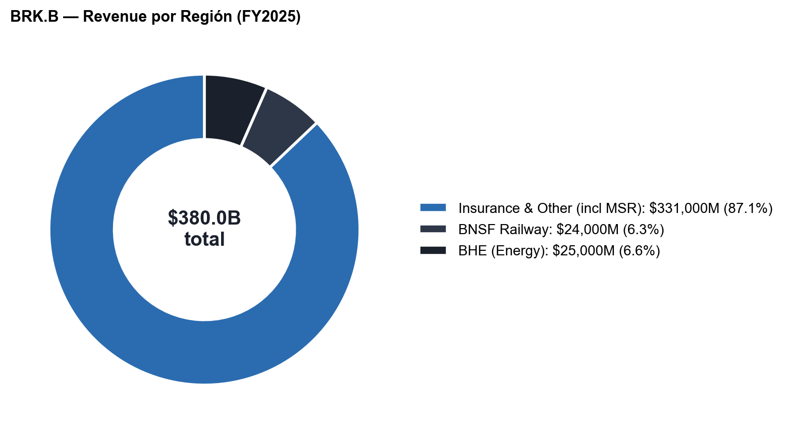 BRK Revenue por Segmento (FY2025 aprox)