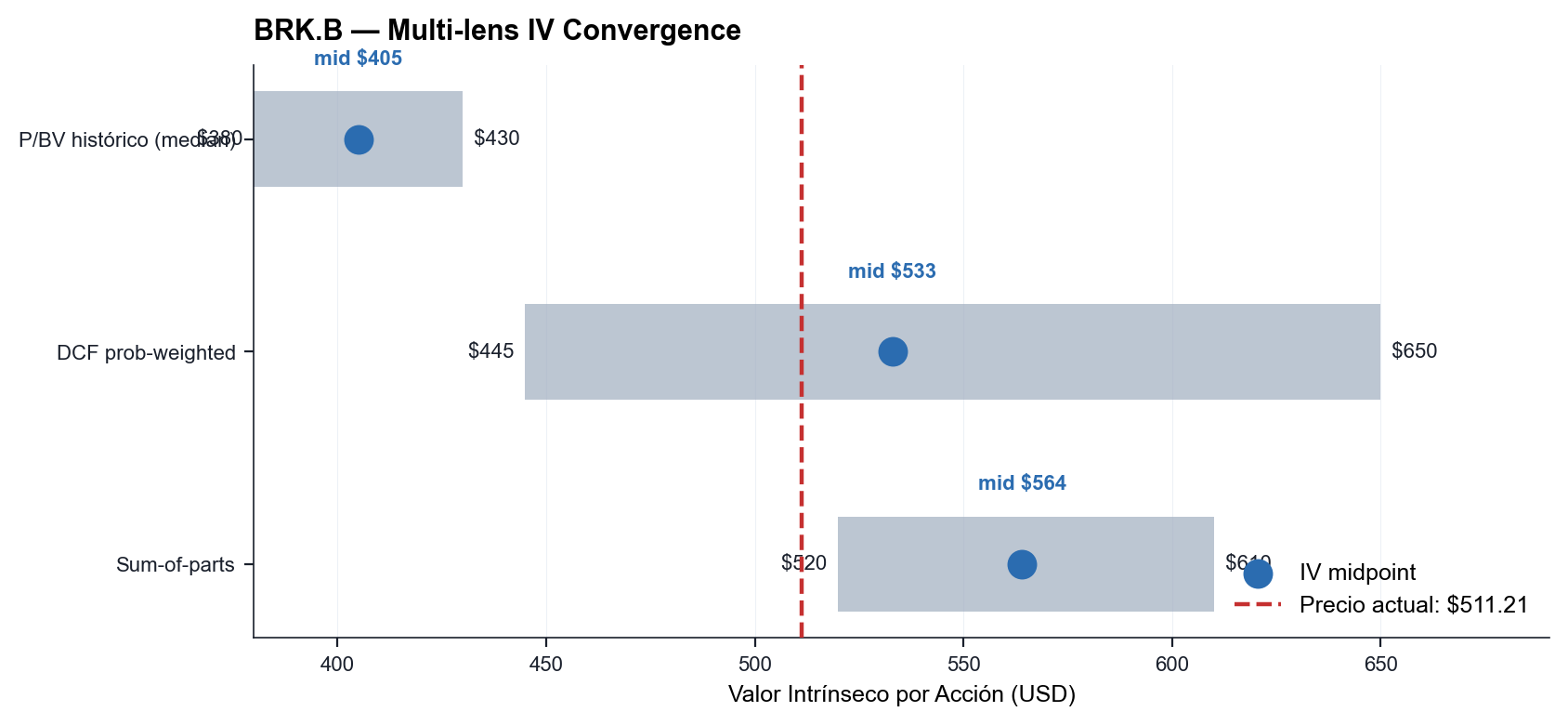 BRK Multi-lens IV Convergence — P/BV + DCF + SoP vs Precio Actual