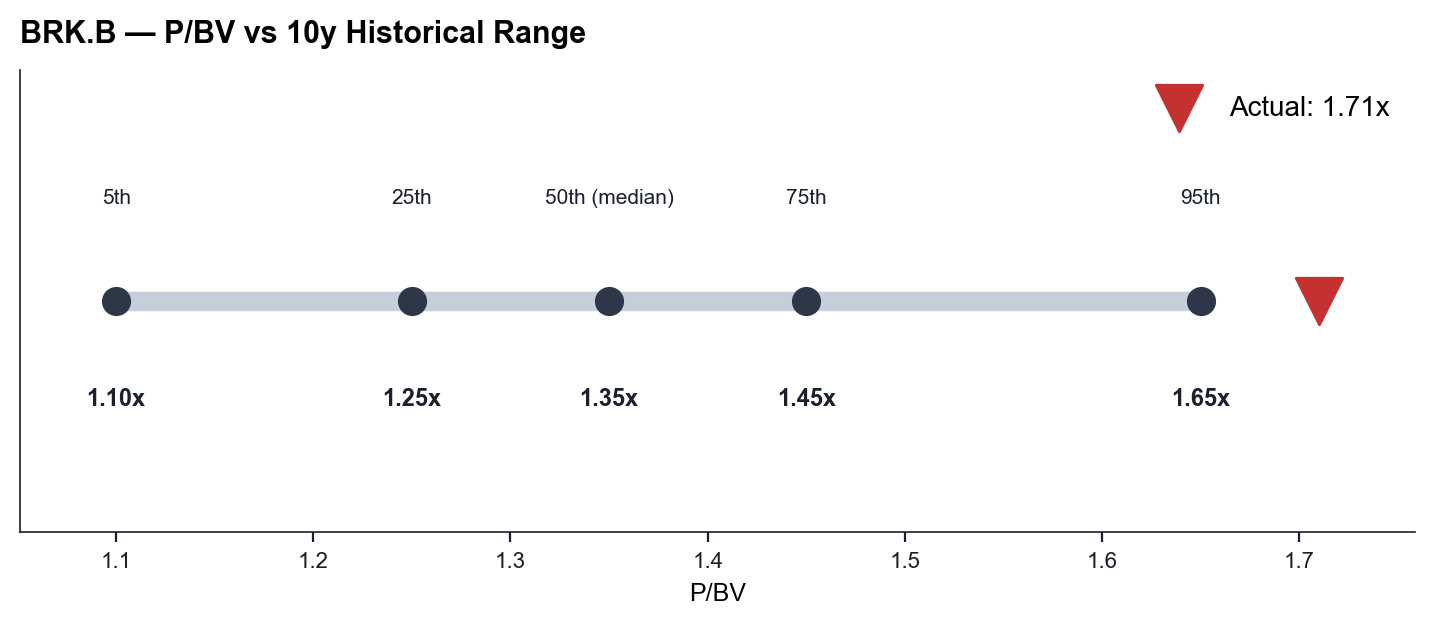 BRK P/BV vs 10y Historical Range — current at percentile 90+
