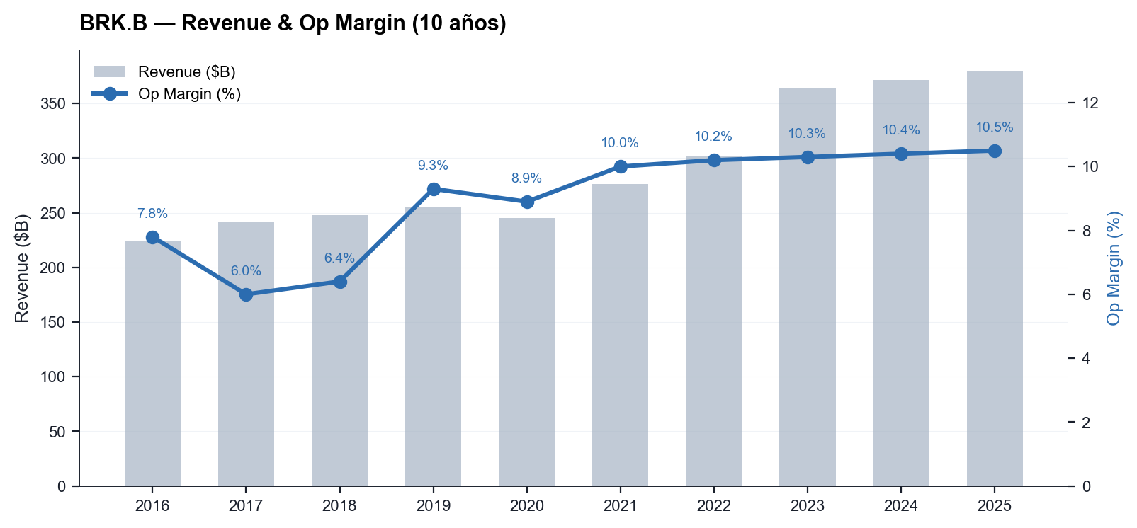 BRK Revenue + Op Margin 10y — Buffett-to-Abel era