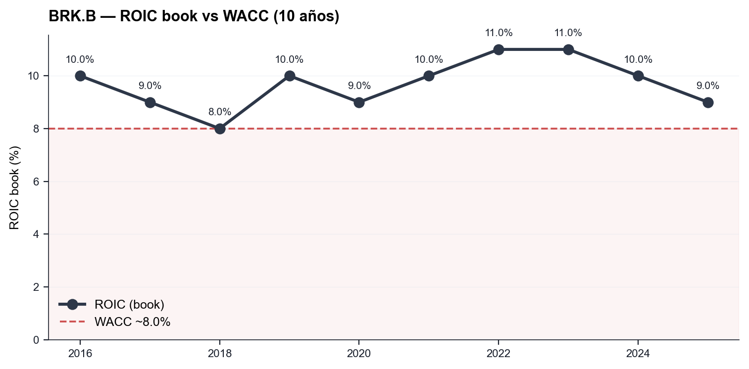 BRK ROIC book vs WACC — steady above cost of capital