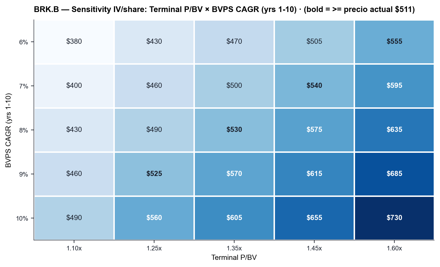 BRK Sensitivity Heatmap — BVPS CAGR × Terminal P/BV