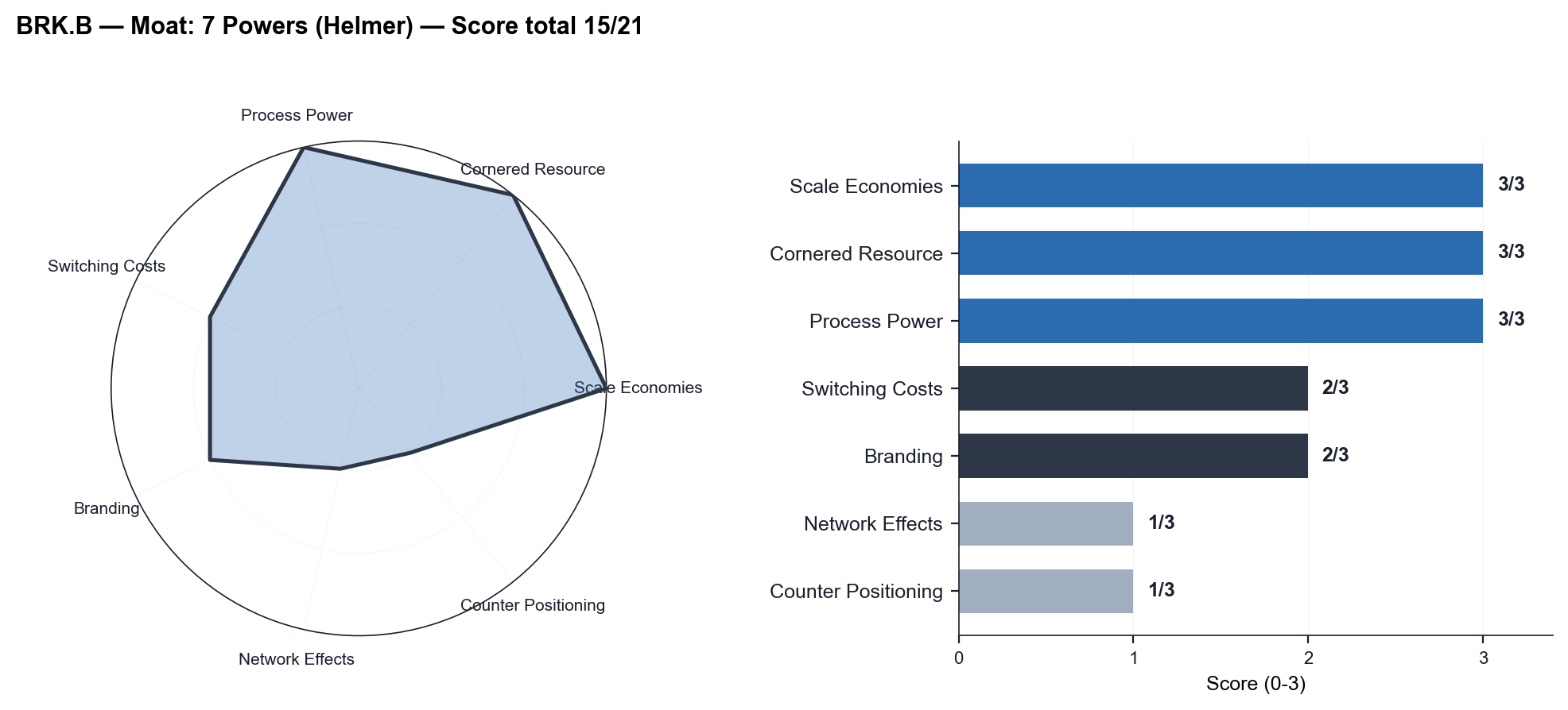 BRK Moat: 7 Powers (Helmer) — Score total 15/21