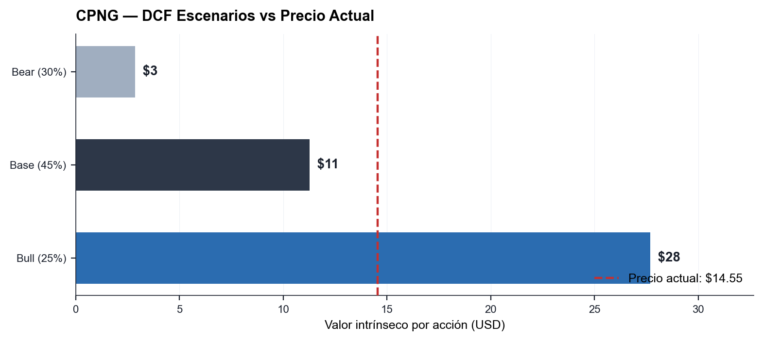 CPNG DCF escenarios vs precio actual