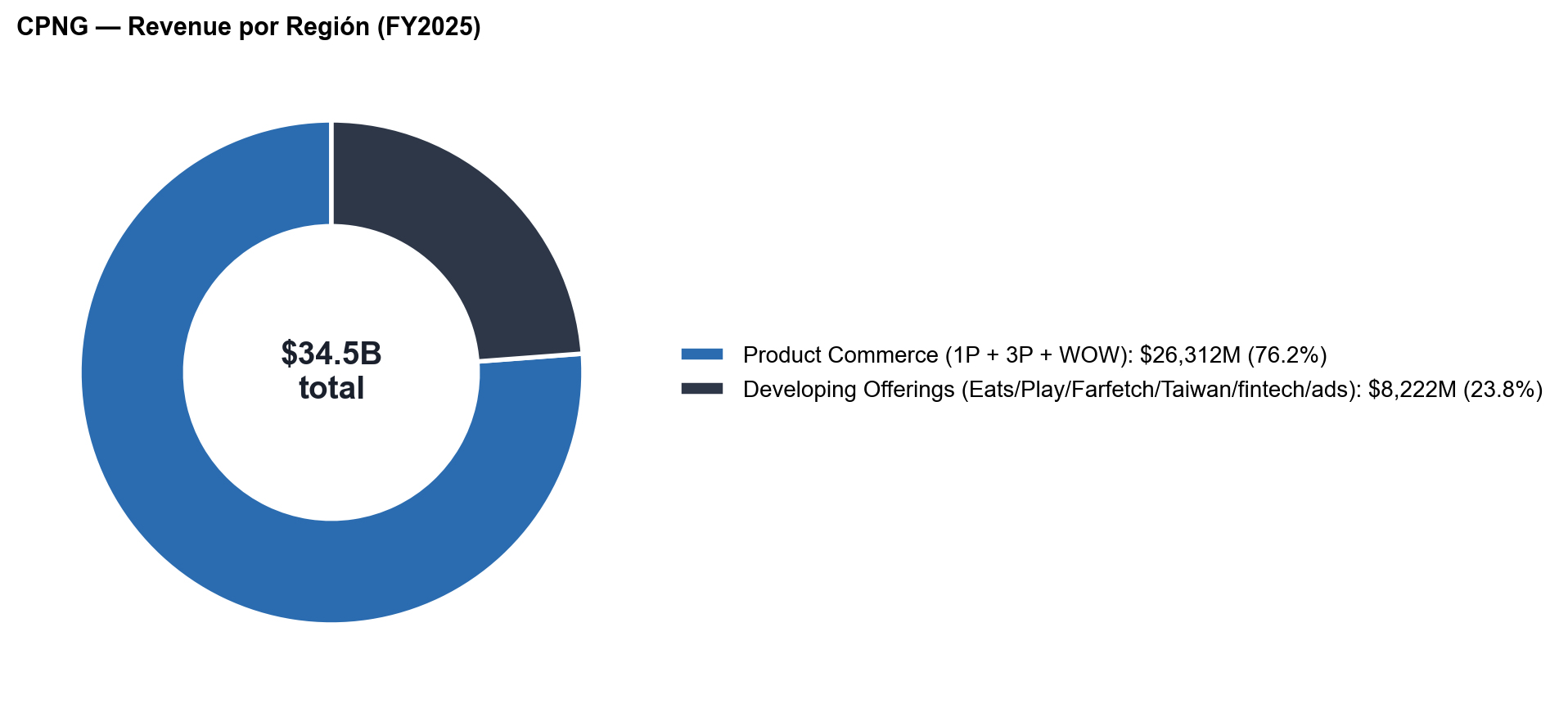 Revenue por segmento FY2025: Product Commerce vs Developing Offerings