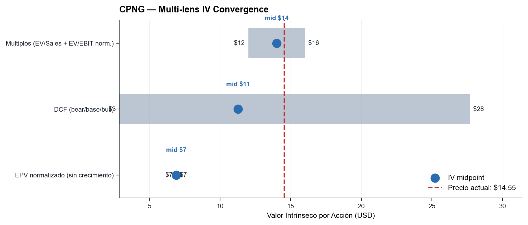 CPNG convergencia multi-lente de valor intrinseco