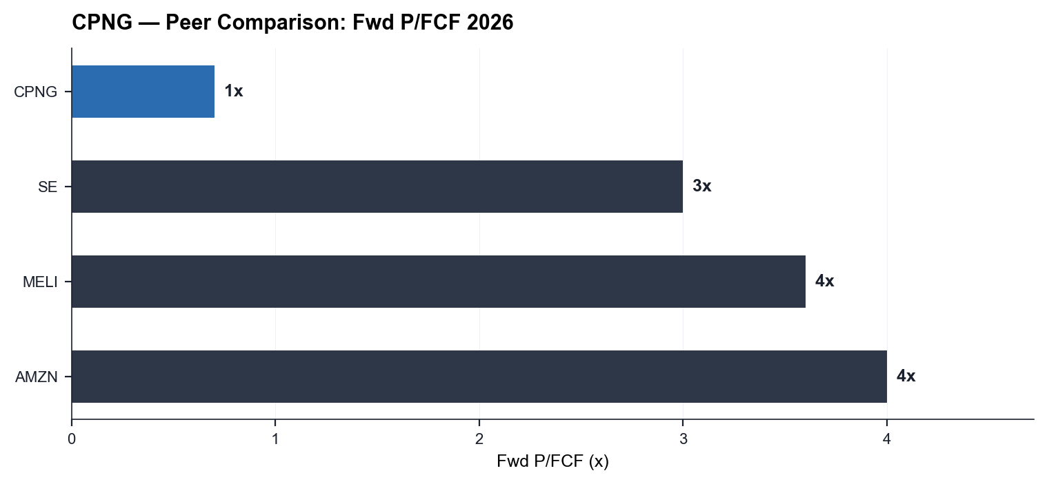 CPNG vs peer set primario, EV/Sales