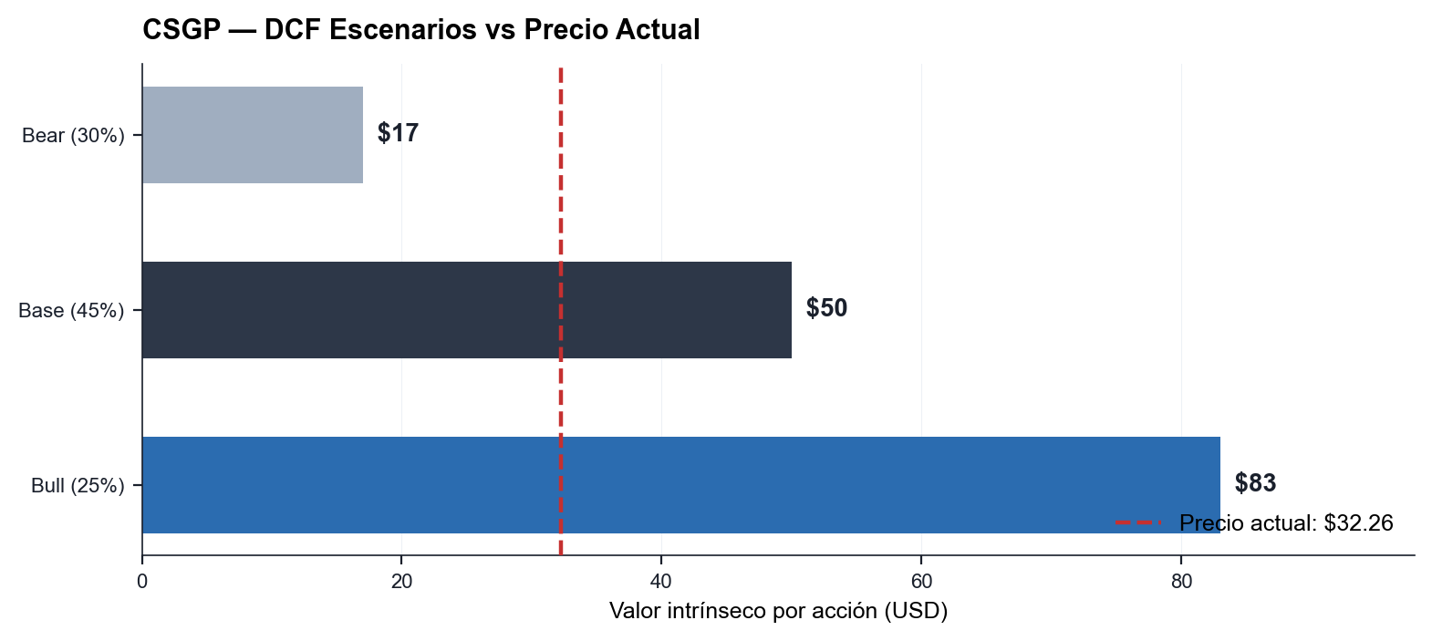 CSGP — DCF escenarios