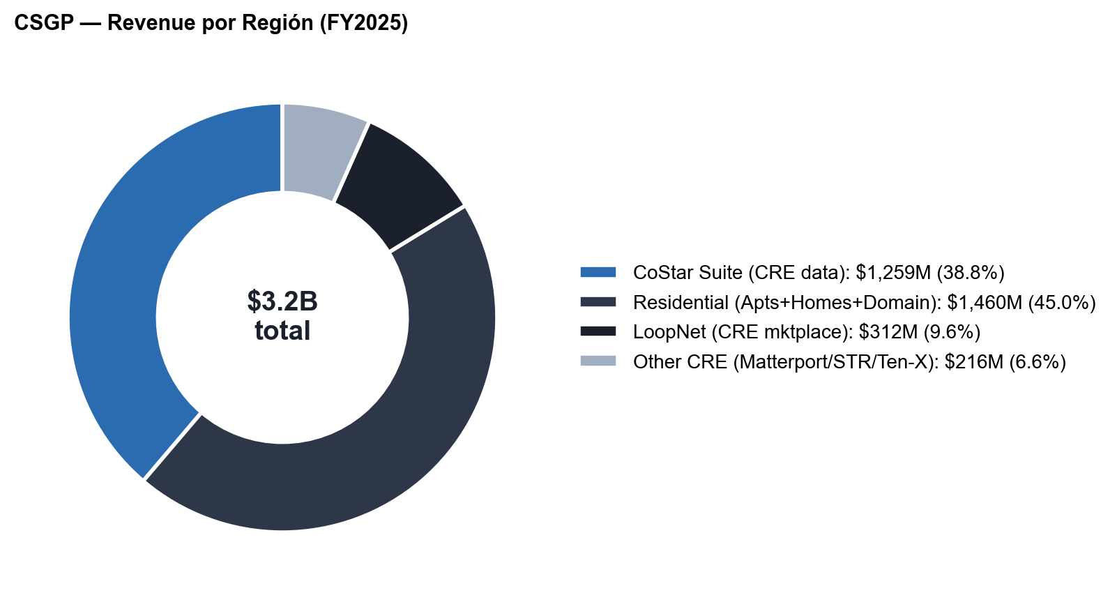 CSGP — Segment mix FY2025