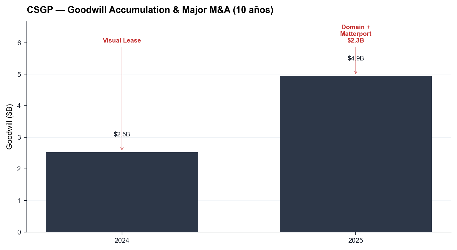 CSGP — Goodwill &amp; M&amp;A