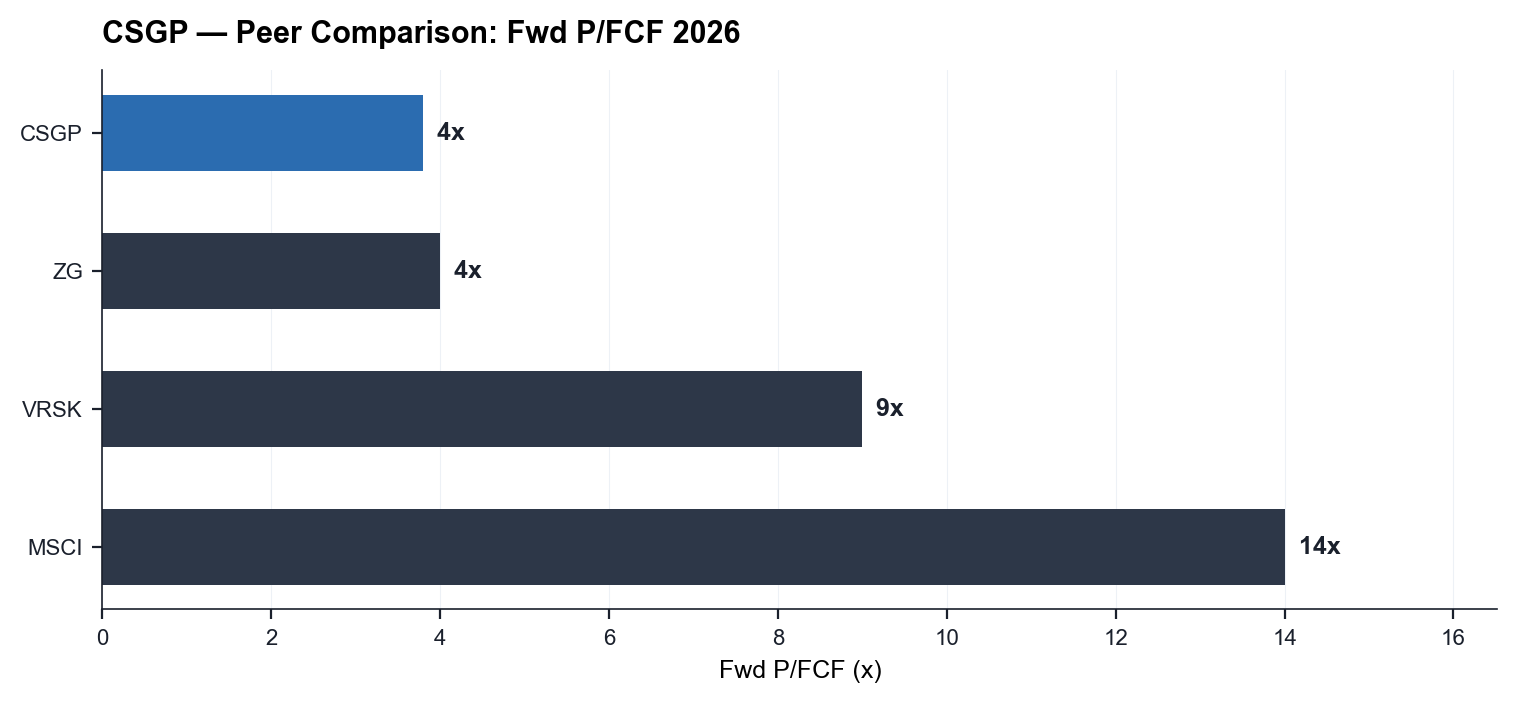 CSGP — EV/Sales vs peers