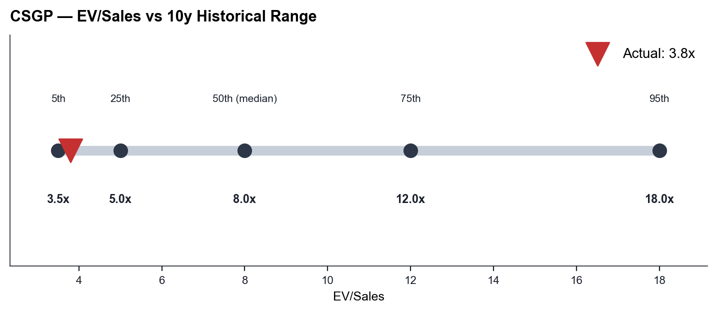 CSGP — EV/Sales percentiles históricos