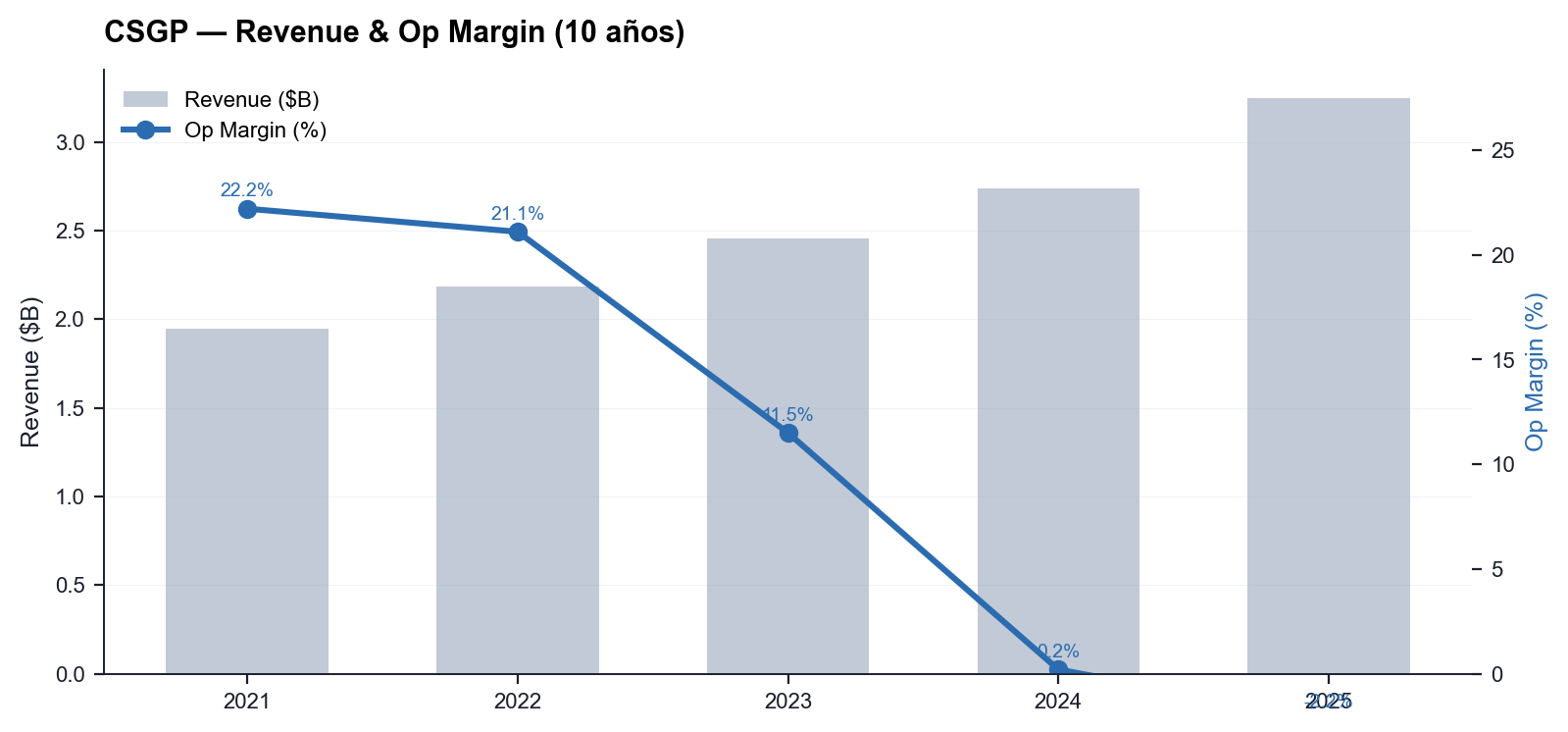 CSGP — Revenue vs Operating Margin