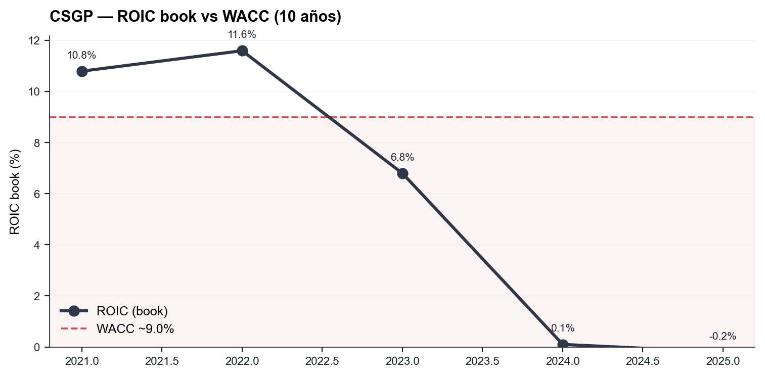 CSGP — ROIC vs WACC