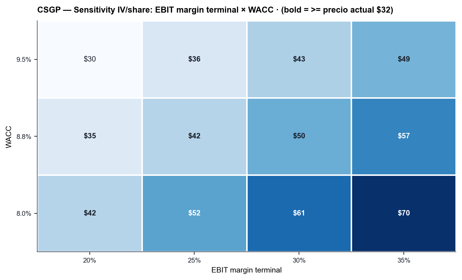 CSGP — Sensibilidad (WACC × margin terminal)