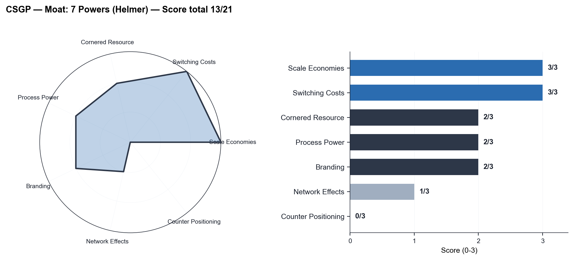 CSGP — 7 Powers (core CRE)