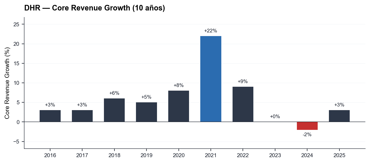 DHR Core Revenue Growth 10y — cyclical pattern