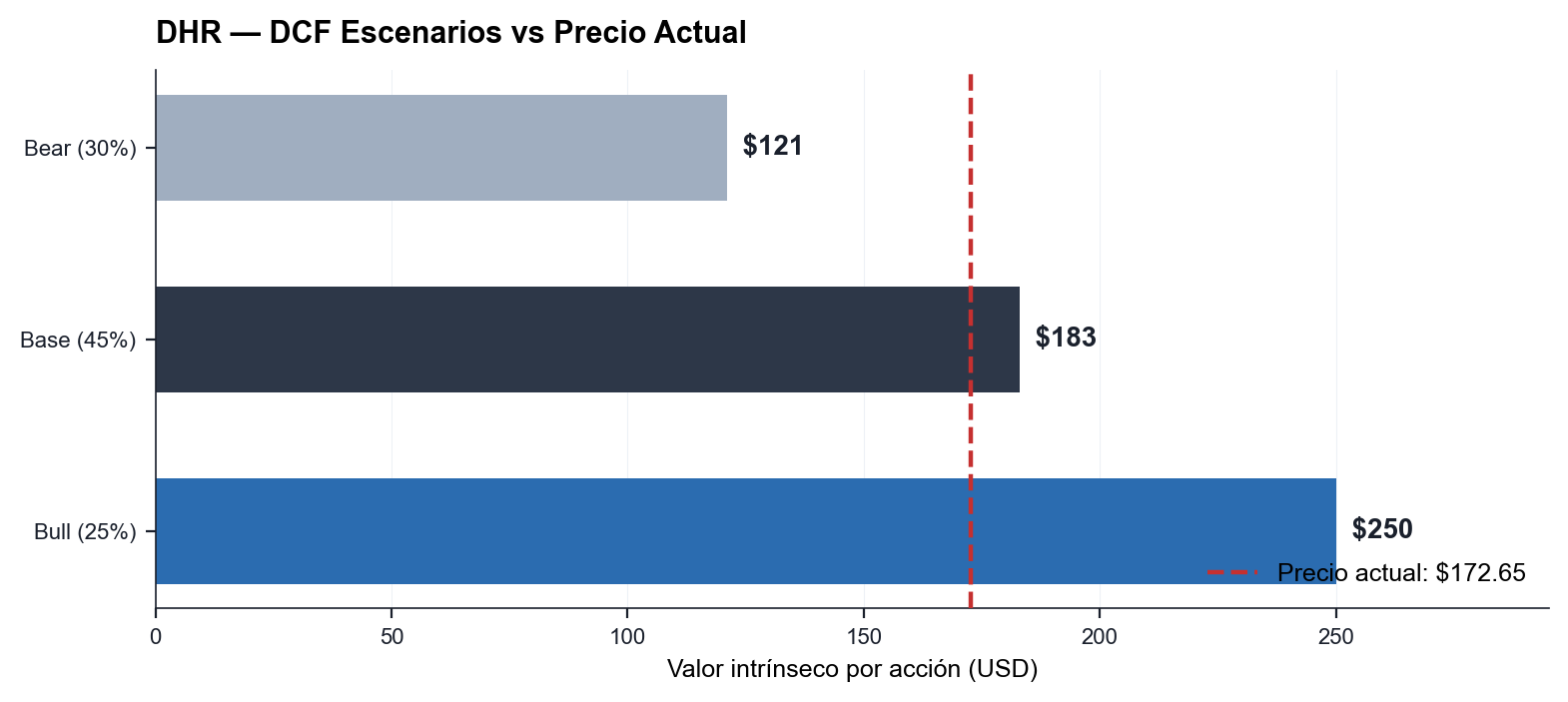 DHR DCF Escenarios vs Precio Actual