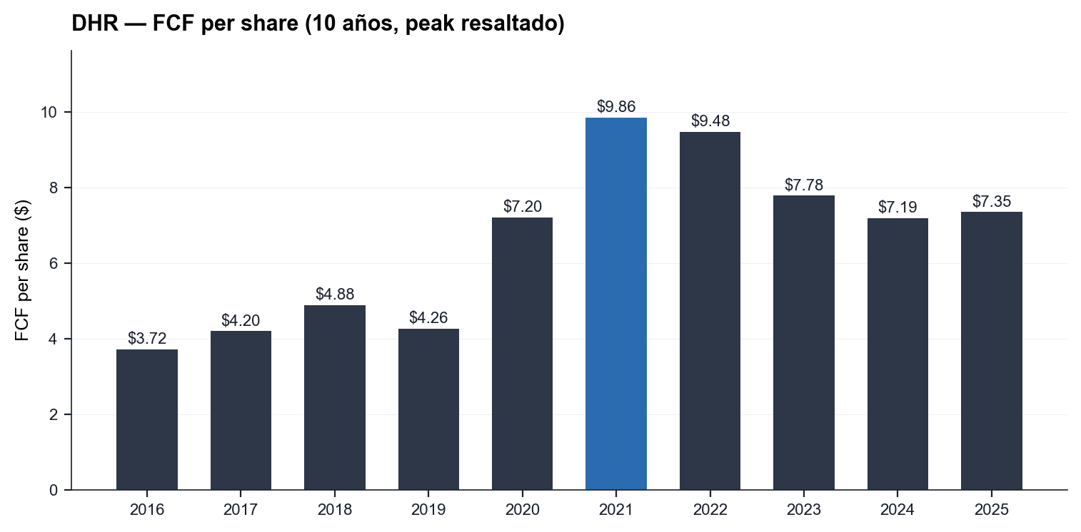 DHR FCF per share 10y — compounding con peak 2022 resaltado