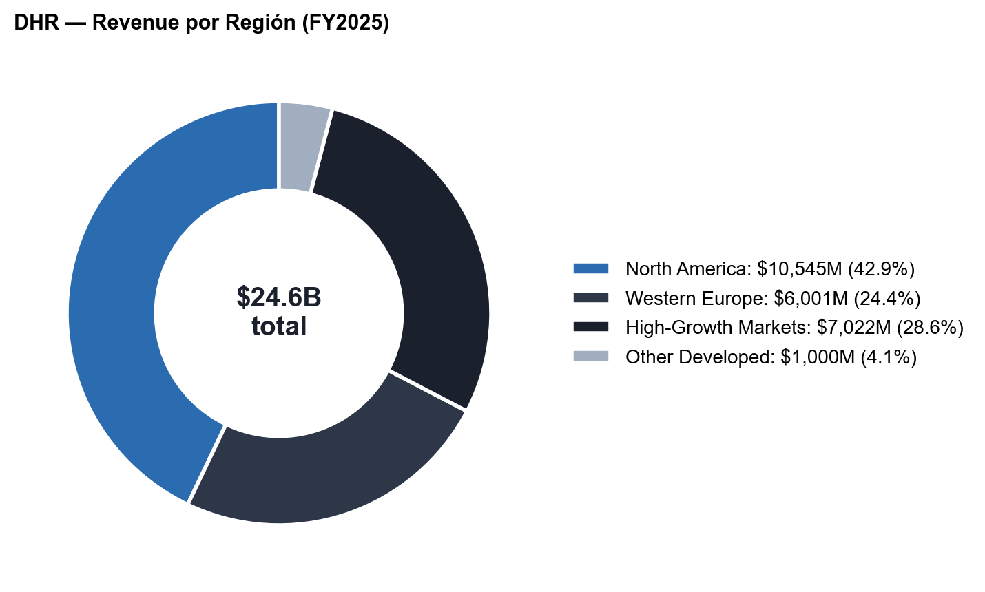 DHR Revenue por Región FY2025