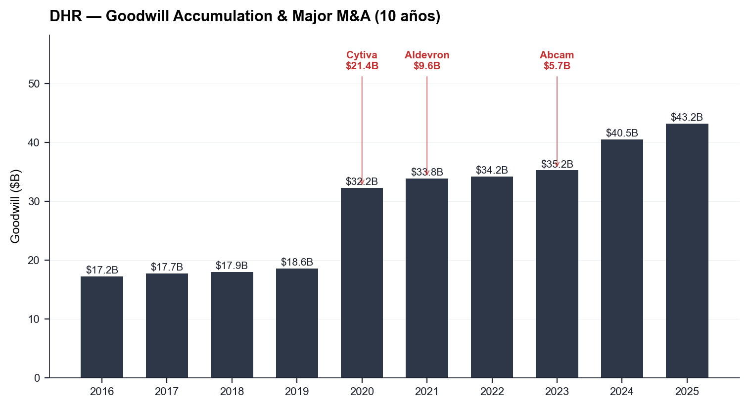DHR Goodwill accumulation 10y — the M&amp;A story