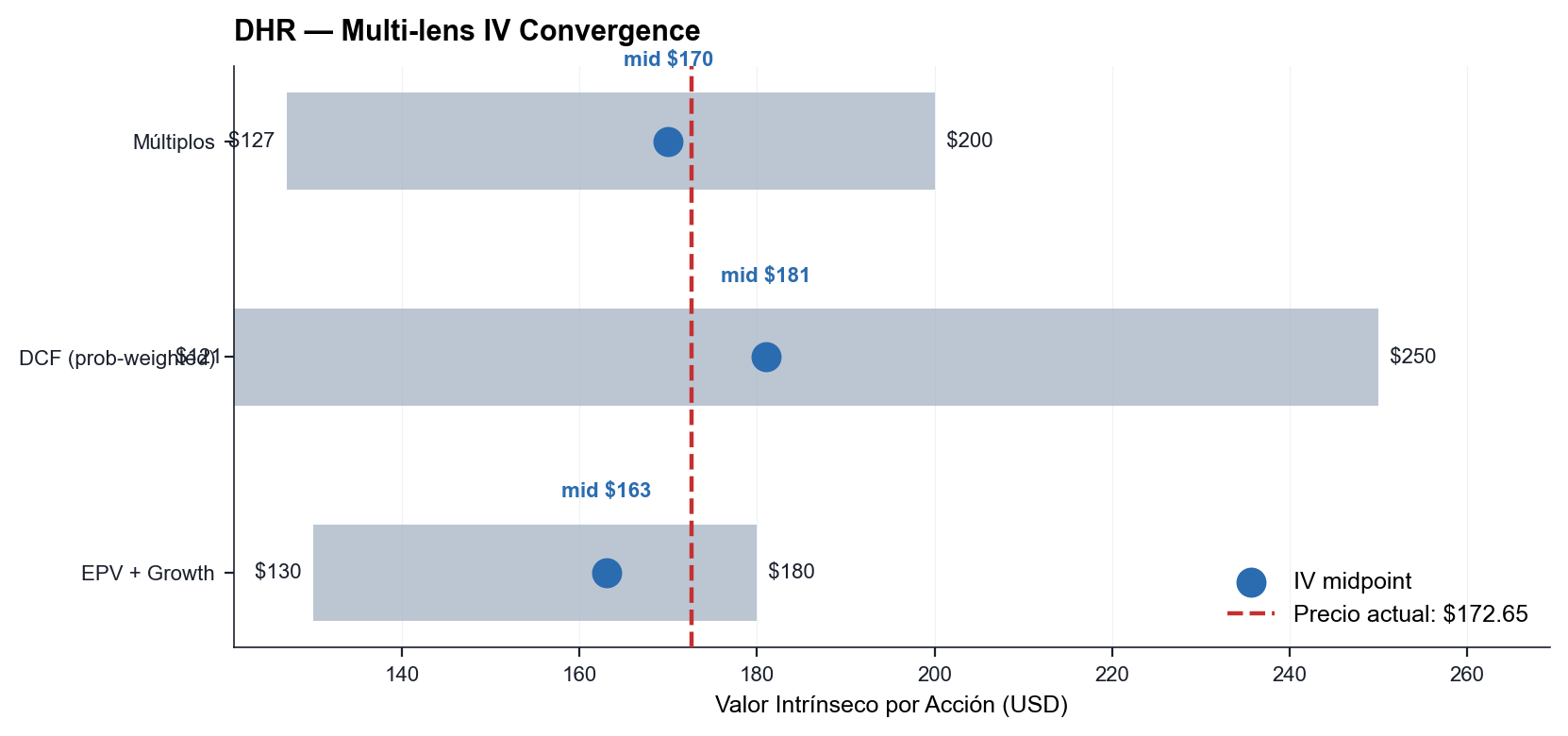 DHR Multi-lens IV Convergence — Múltiplos + DCF + EPV vs Precio Actual