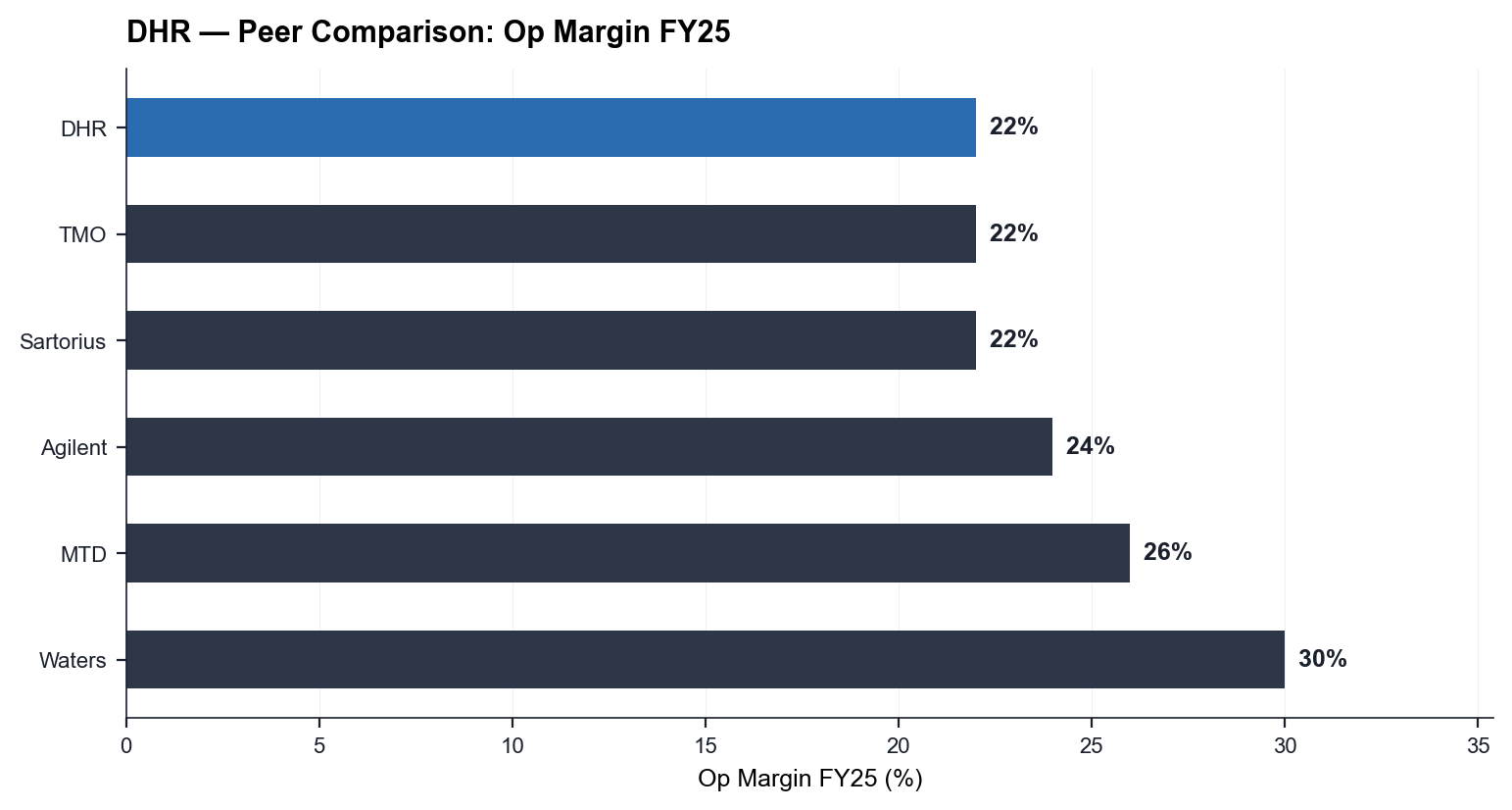 DHR vs Peers — Op Margin FY25