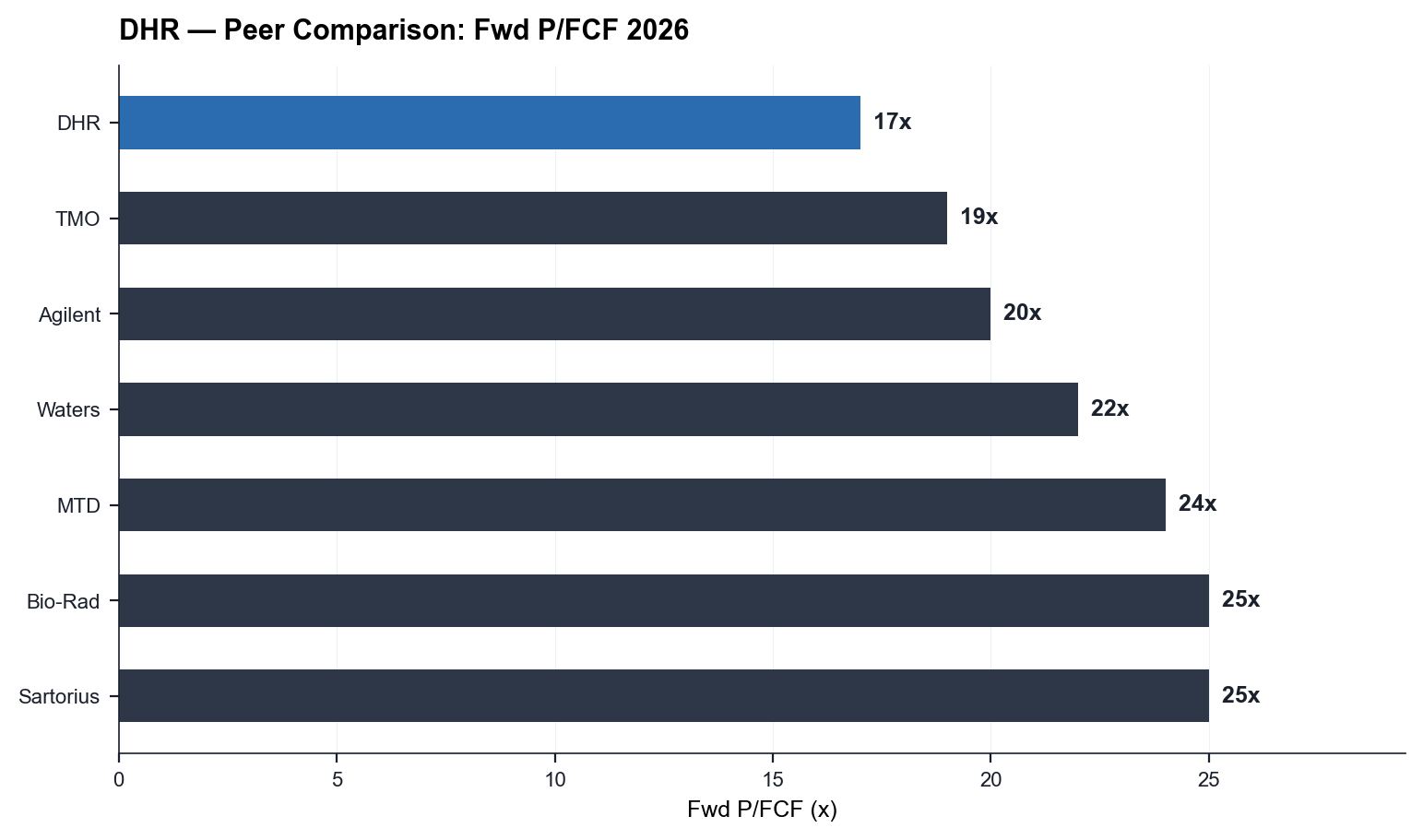 DHR vs Peers — Fwd P/FCF 2026