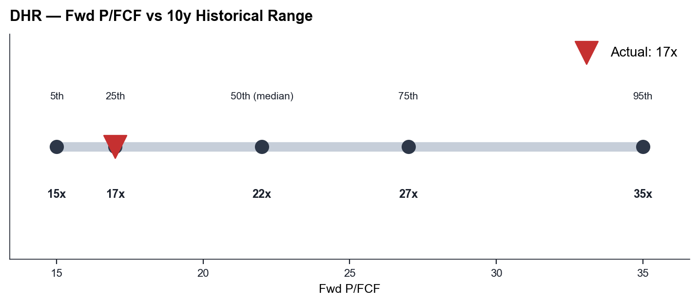 DHR Fwd P/FCF vs 10y Historical Range