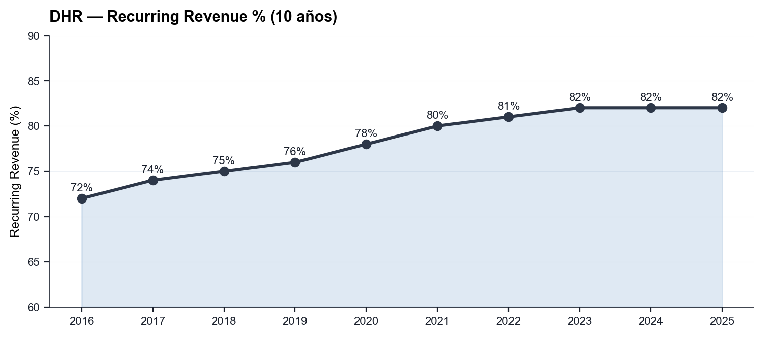 DHR Recurring Revenue % 10y — increasing durability