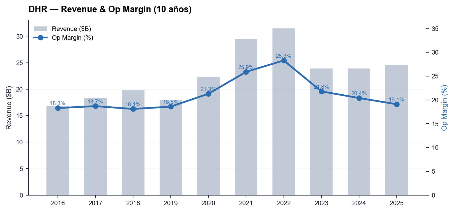 DHR Revenue + Op Margin 10y — cyclical narrative