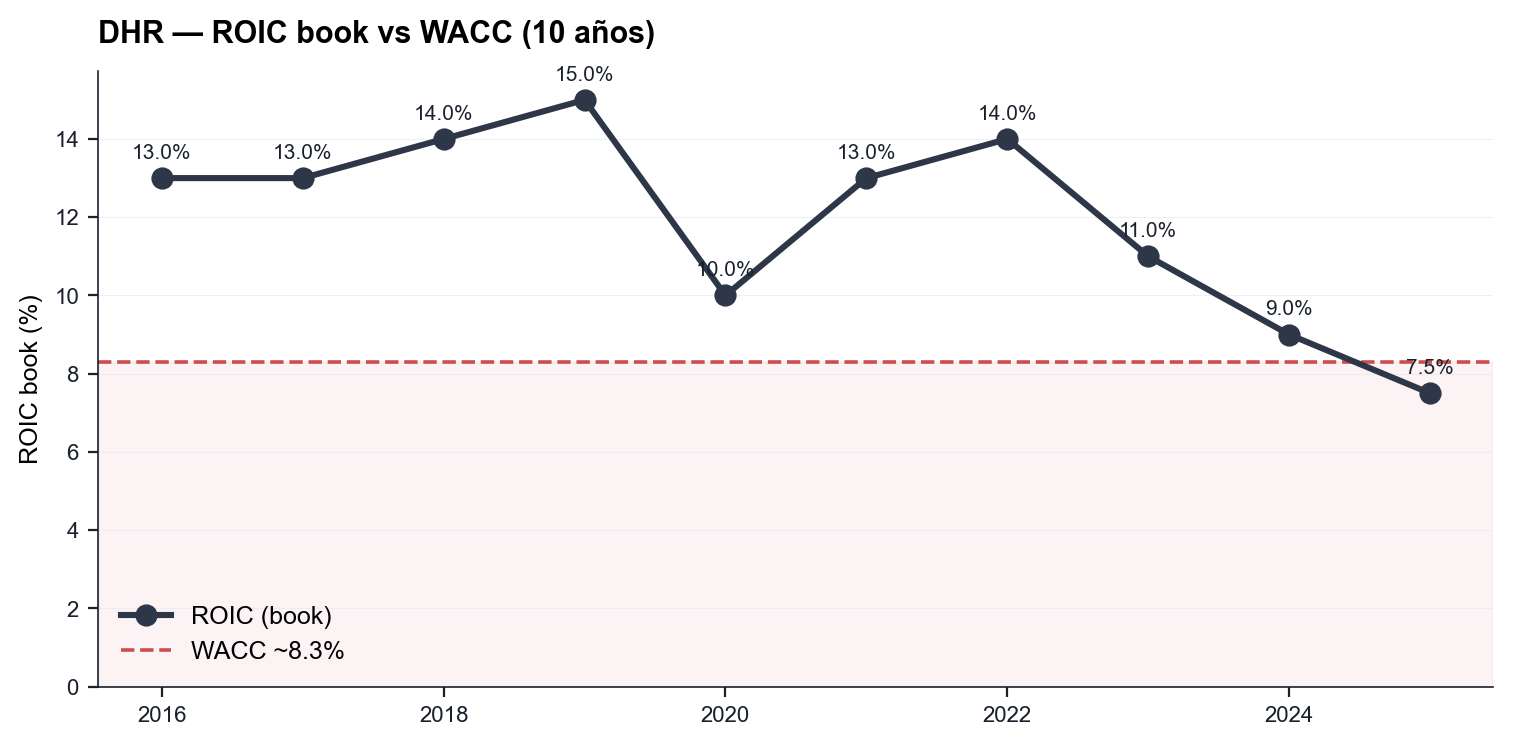 DHR ROIC book vs WACC — 10 años