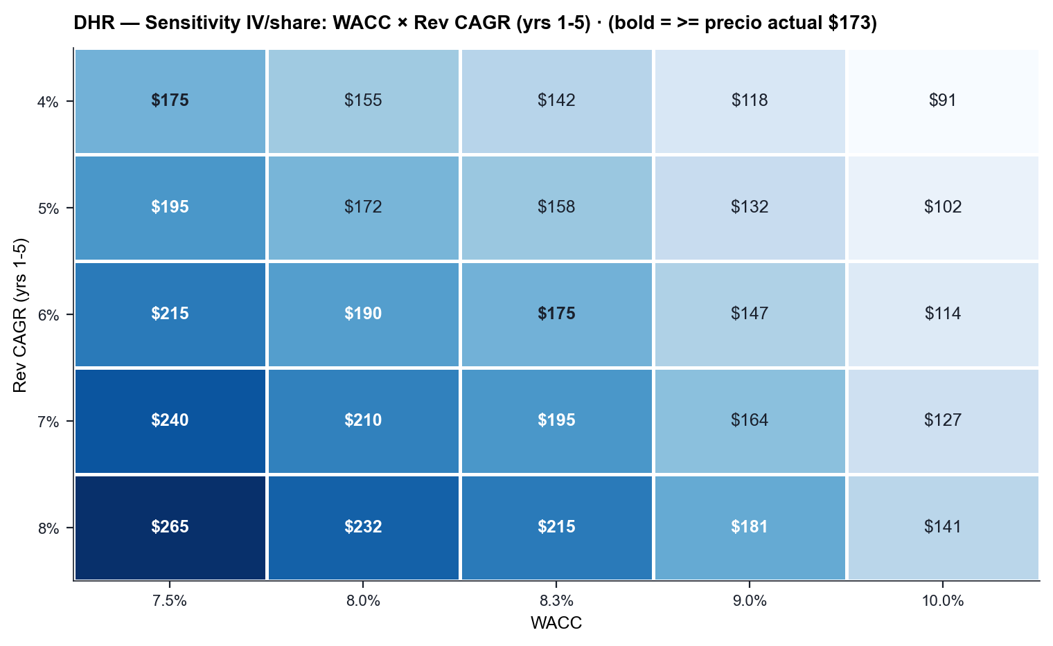 DHR Sensitivity Heatmap: WACC × Revenue CAGR (bold = >= precio actual)