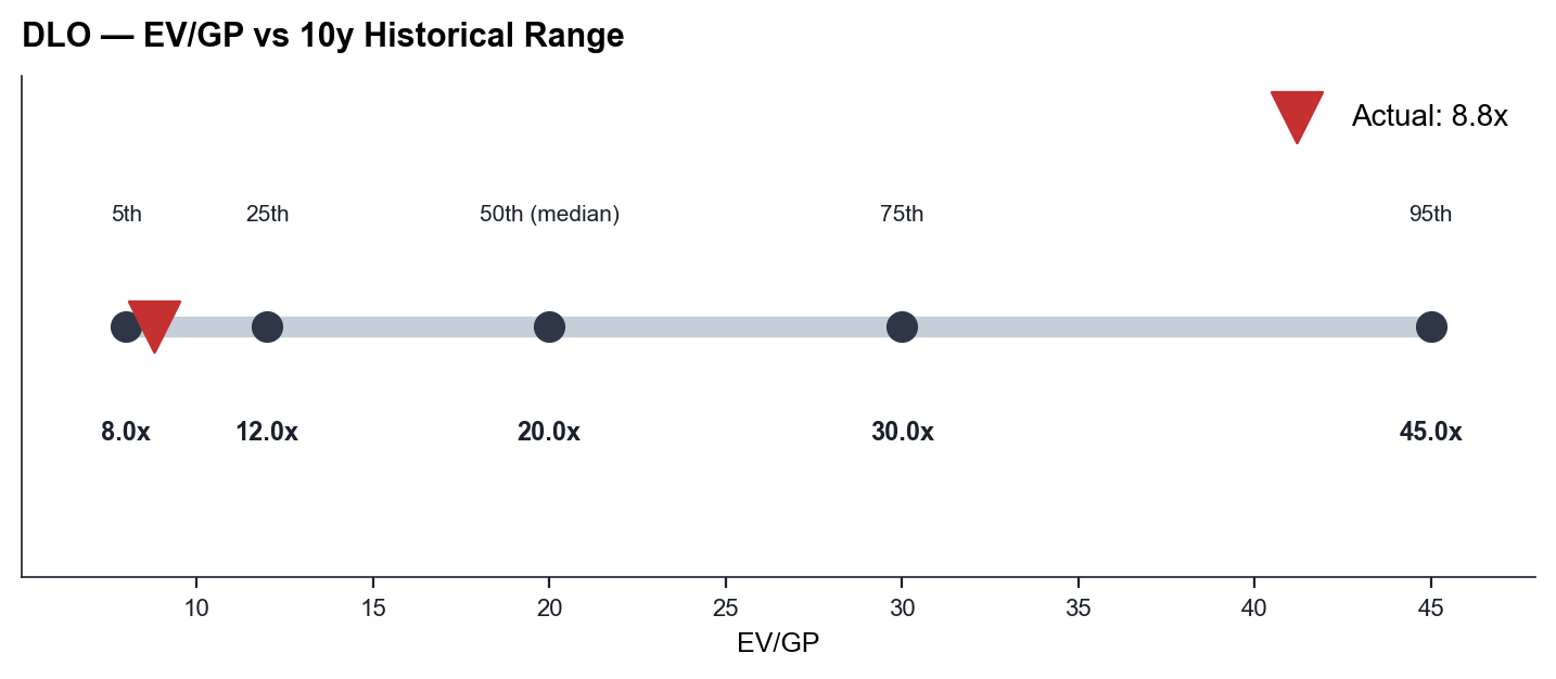 EV/GP percentiles