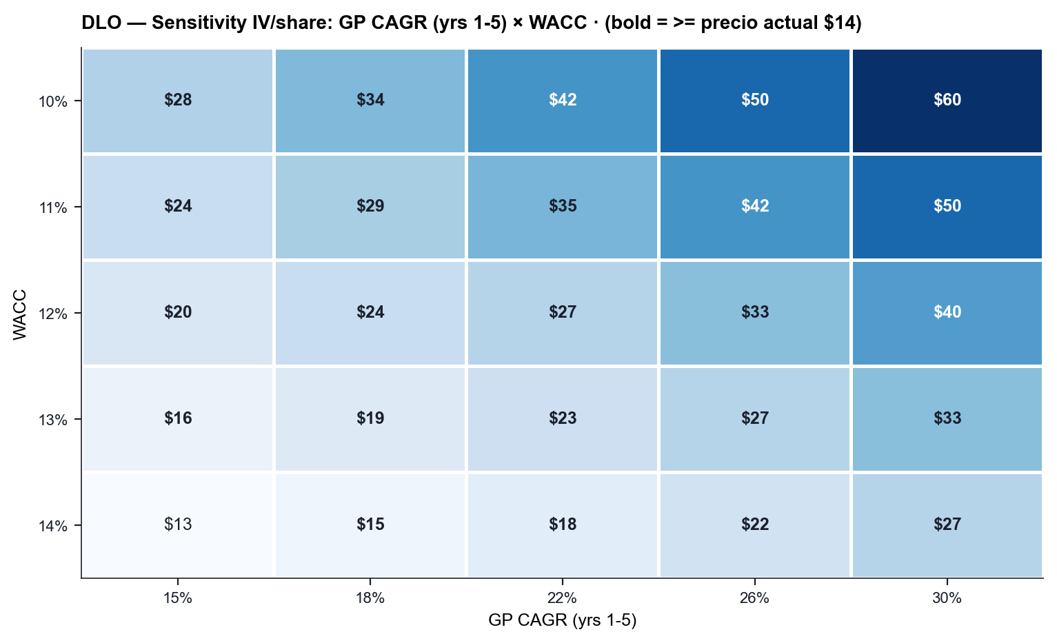 Sensibilidad WACC × GP CAGR