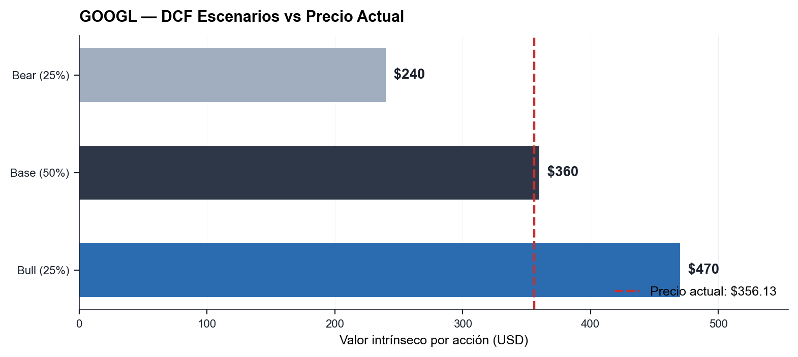 DCF — escenarios vs precio actual