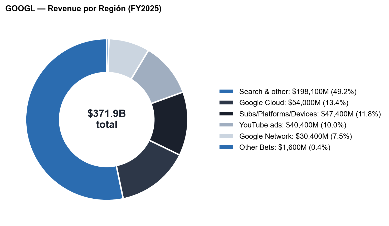 Mix de revenue por segmento FY2025