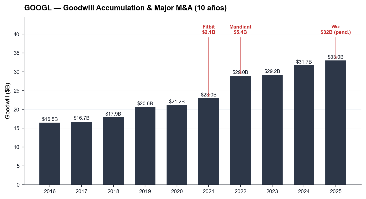 Goodwill y M&A 10 años
