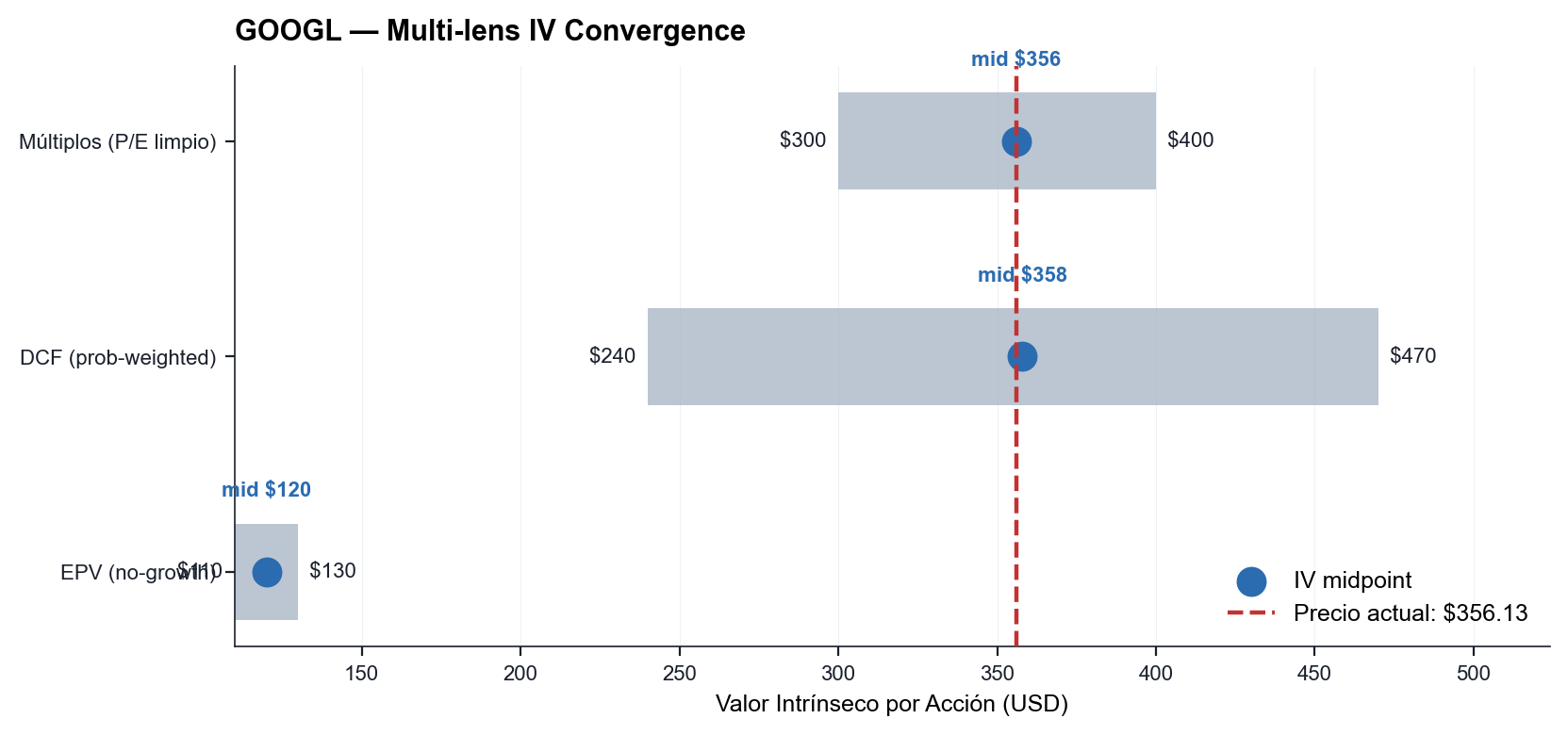 Triangulación de valor — 3 lentes vs precio