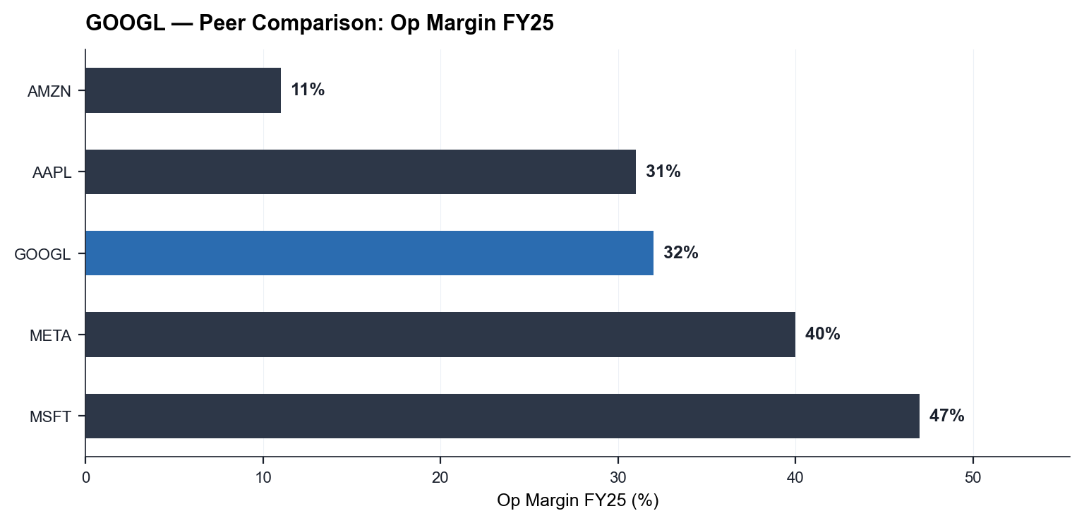 Margen operativo vs peers mega-cap tech