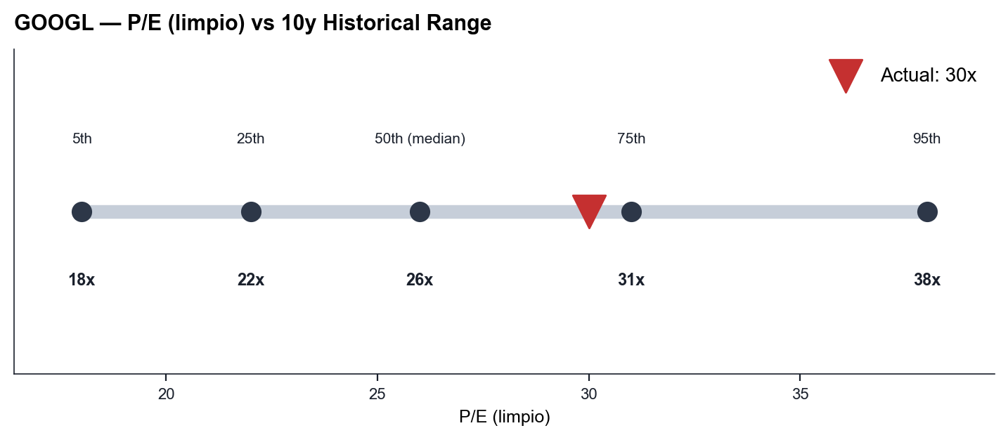 P/E limpio vs rango histórico