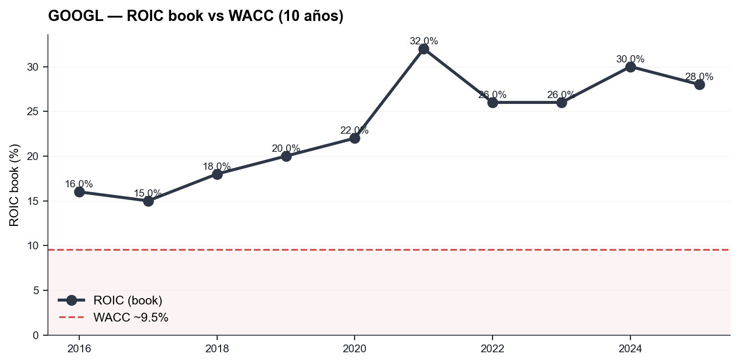 ROIC vs WACC 10 años