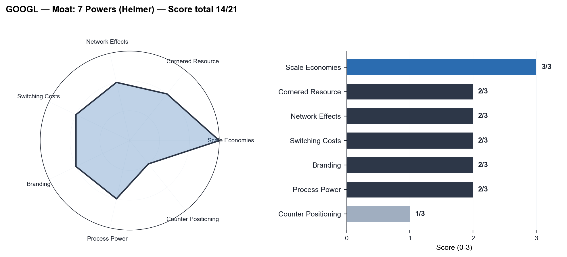 7 Powers (Hamilton Helmer) — 14/21