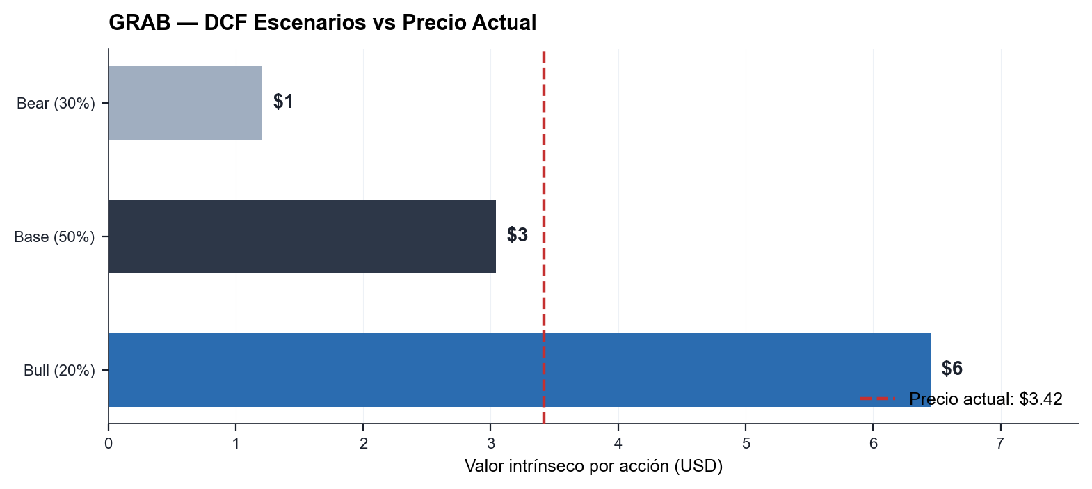 GRAB DCF escenarios vs precio actual