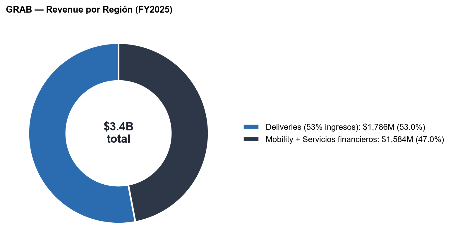 GRAB mix de ingresos por linea de negocio, FY2025