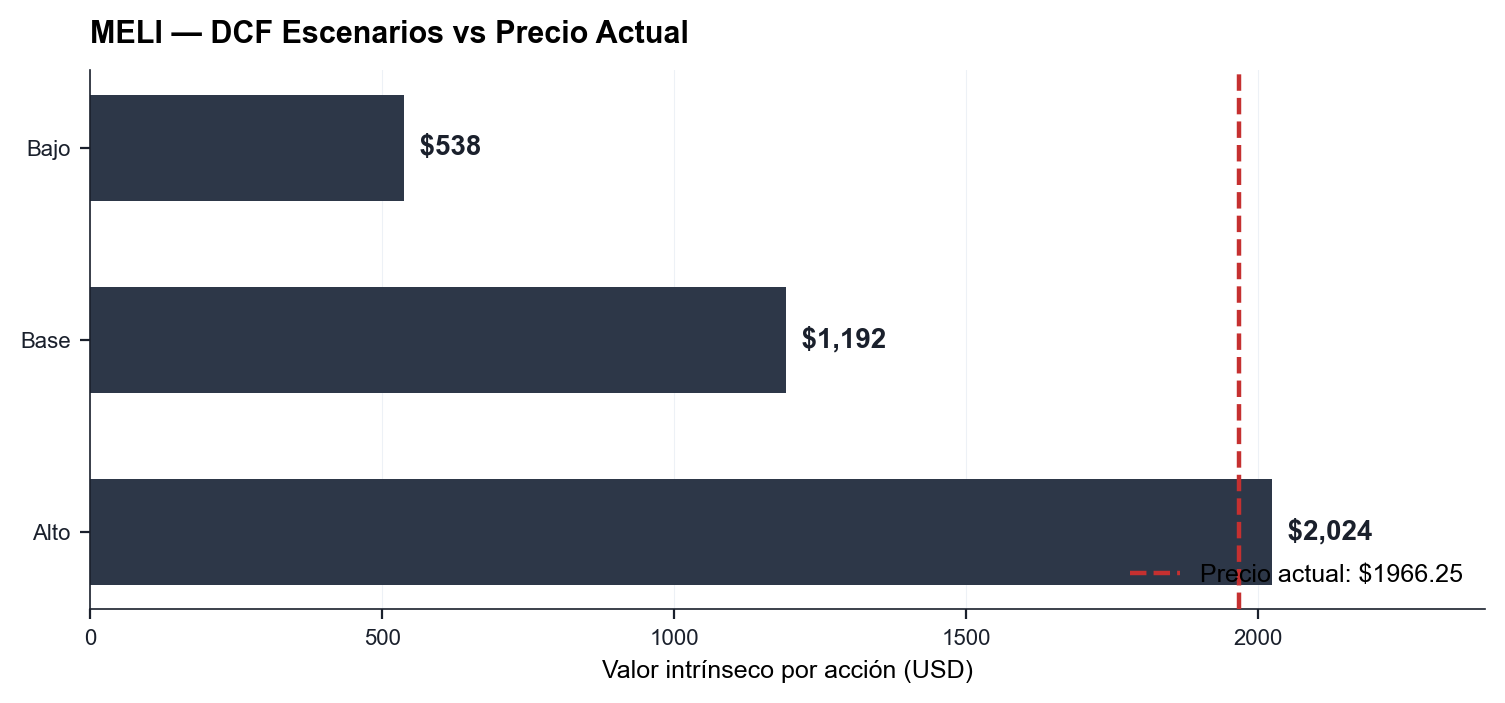 MELI DCF por partes: bajo/base/alto vs precio actual