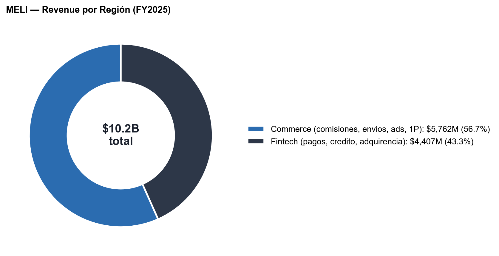 MELI mix de ingresos Commerce vs Fintech, 2Q26